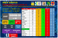 Update Covid-19 Papua, Positif 2107 Kasus
